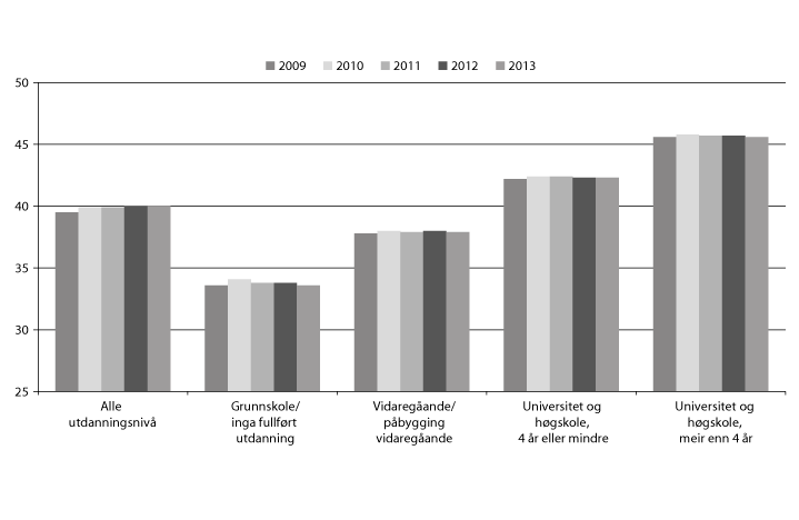 Figur 4.2 Gjennomsnittlege grunnskolepoeng til elevane etter utdanningsnivået til foreldra