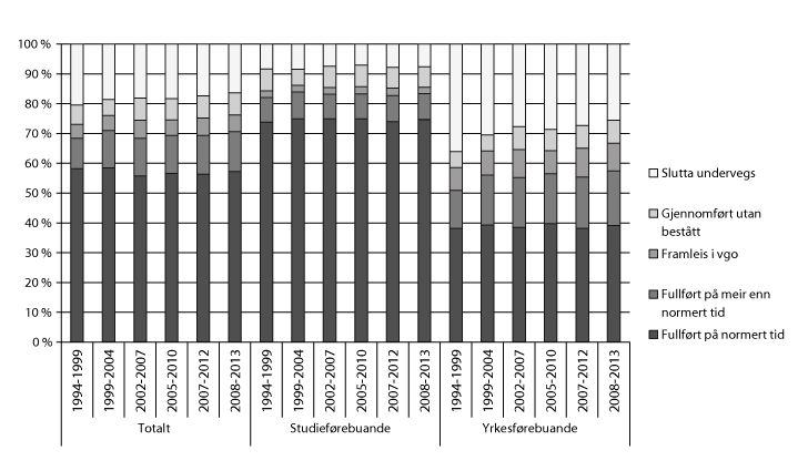 Figur 4.3 Kompetanseoppnåing fem år etter at elevane begynte på vidaregåande opplæring. Årstala viser til tidspunktet da elevane starta i vidaregåande opplæring