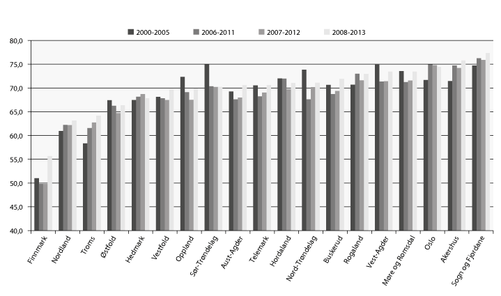 Figur 4.4 Fullført på normert eller meir enn normert tid fem år etter påbegynt vidaregåande opplæring, på fylkesnivå