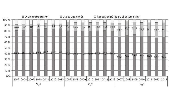 Figur 4.5 Overgangar i vidaregåande opplæring. Årstala viser til tidspunktet da overgangane skjer