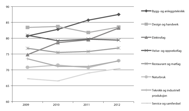 Figur 4.6 Nyutdanna fagarbeidarar i arbeid per november første år etter oppnådd fag-/sveinebrev, etter utdanningsprogram
