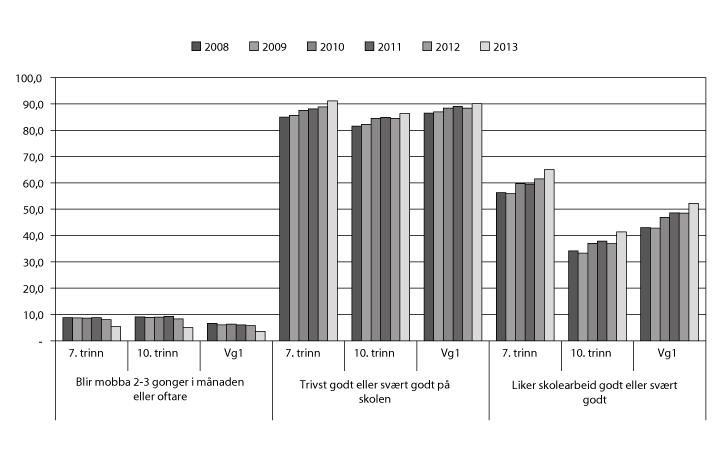 Figur 4.8 Rapportering frå elevane om læringsmiljøet på skolen