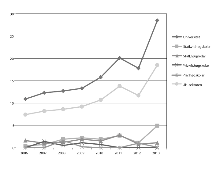 Figur 4.9 EU-tildeling per fagleg stilling 2006–13 (i 1 000 kroner)