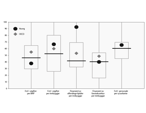 Figur 5.1 Rangering av OECD-landa på ulike indikatorar for FoU-intensitet