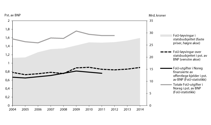 Figur 5.2 Utvikling i FoU-intensitet i Noreg og FoU-løyvingar over statsbudsjettet