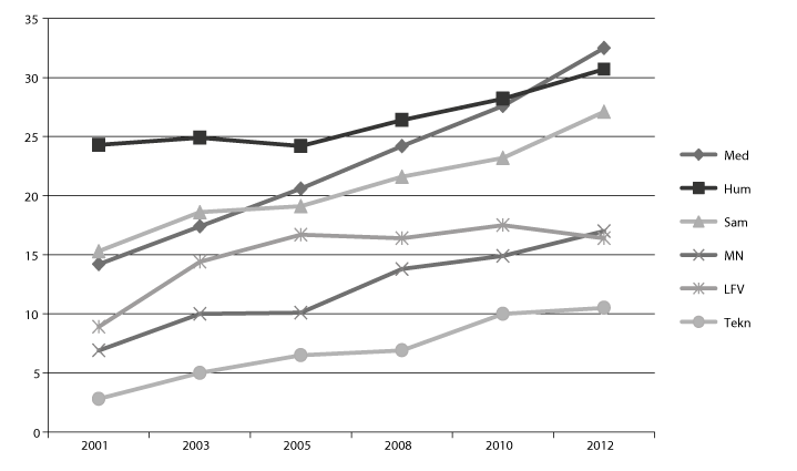 Figur 8.1 Kvinner i professorstilling per fagområde 2001–12 (i prosent av talet på personar)