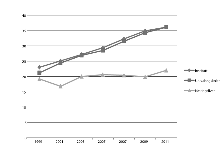 Figur 8.2 Prosentdelen kvinner blant forskarpersonale i Noreg etter sektor 1999–2011 