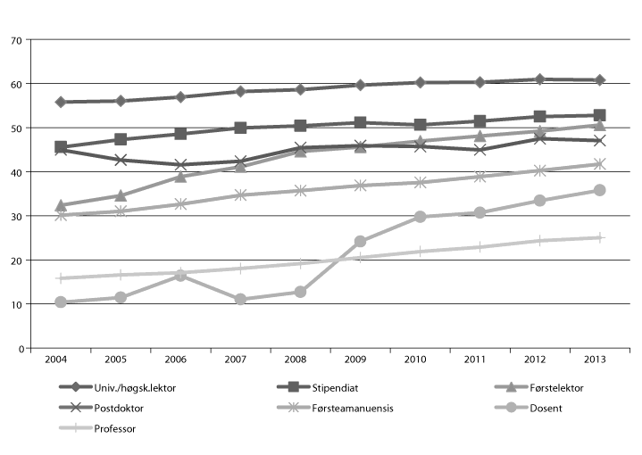 Figur 8.3 Prosentdelen kvinner i ulike faglege stillingskategoriar ved universitet og høgskolar 2004–13