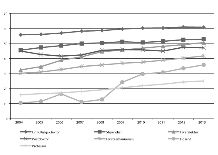 Figur 8.3 Prosentdelen kvinner i ulike faglege stillingskategoriar ved universitet og høgskolar 2004–13