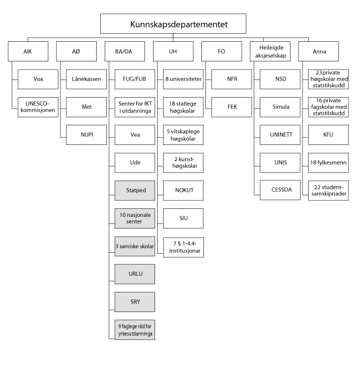Figur 5.1 Underliggjande verksemder o.a.