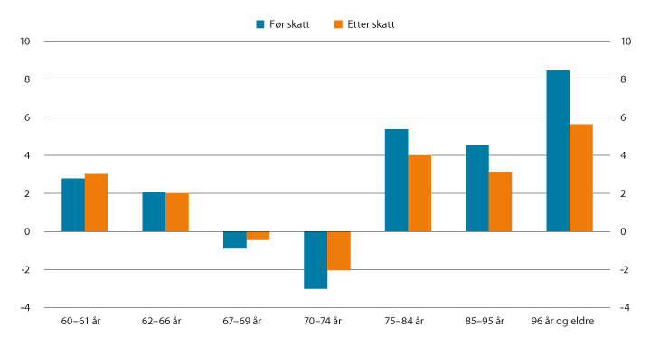 Figur 5.4 Realvekst i median samlet inntekt før og etter skatt fra 2015 til 2020. Prosent