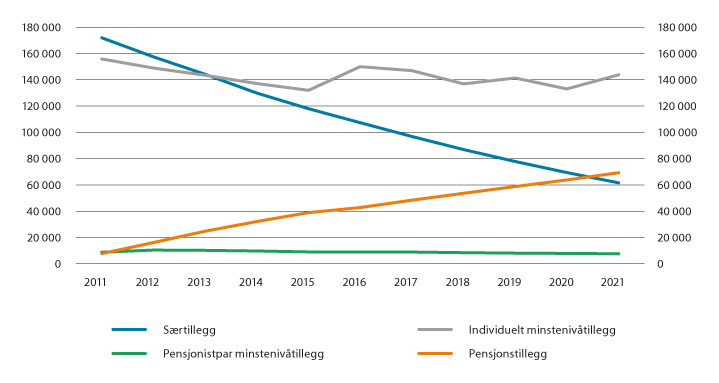 Figur 6.2 Tillegg med utgangspunkt i minste pensjonsnivå. Antall. Desember 2011- 2021