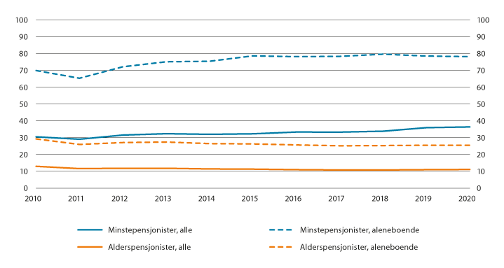Figur 6.3 Andel med lavinntekt blant alderspensjonistene1 2010 til 2020. Prosent