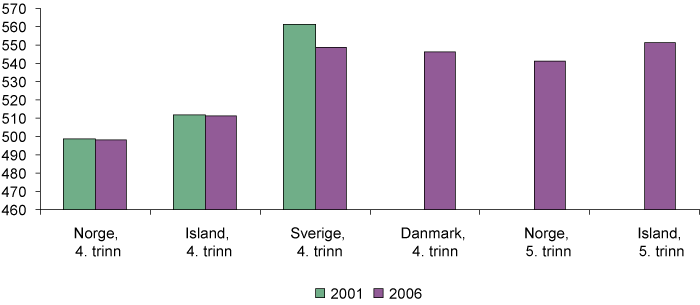 Figur 2.2 Gjennomsnittlige resultater i lesing i PIRLS 2001 og 2006.