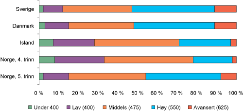 Figur 2.3 Fordeling av elever på nivåer i PIRLS 2006 i de nordiske landene.