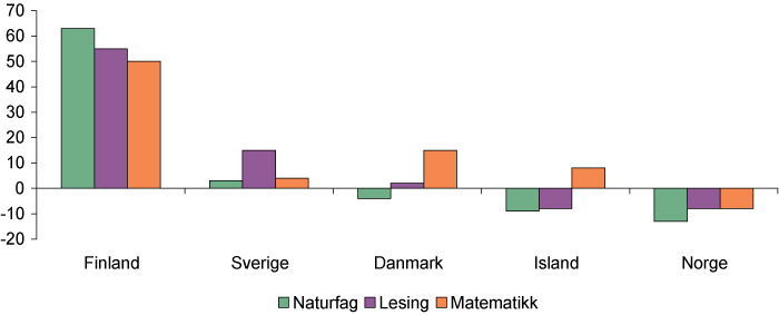 Figur 2.4 Faglig skår for de nordiske landene i poeng over eller under OECD-gjennomsnittet