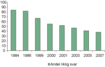 Figur 2.6 Andel studenter med riktig svar i prosentregning.