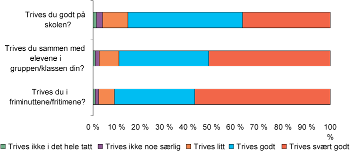 Figur 2.7 Trivsel i grunnskolen og videregående opplæring. Prosent.