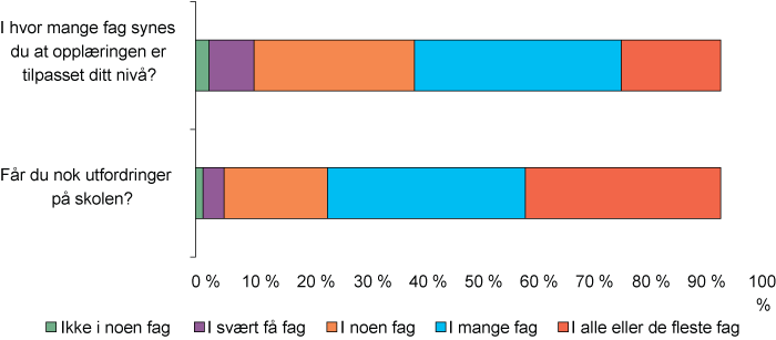 Figur 2.8 Utfordringer, ungdomstrinnet og videregående opplæring. Prosent.