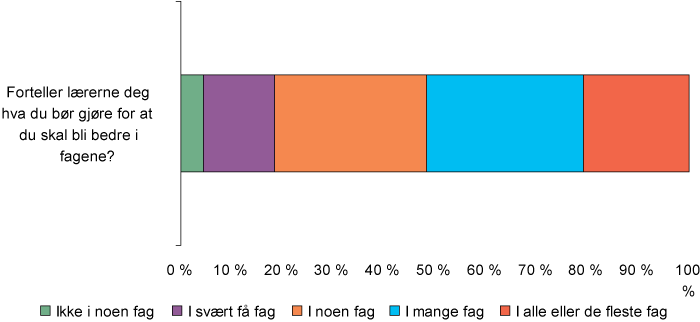 Figur 2.9 Faglig veiledning. Grunnskolen og videregående opplæring. Prosent