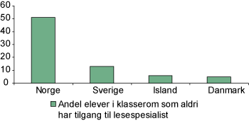 Figur 3.8 Andel elever i klasser uten tilgang til lesespesialist i de nordiske landene. Prosent