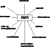 Figur 4.2 AMK