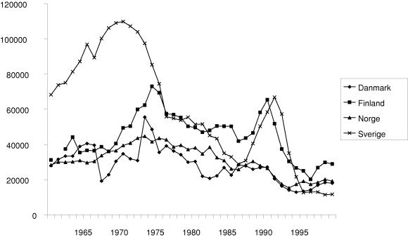 Figur 12-1 Utviklingen i antall fullførte boliger i perioden 1970-1999.
