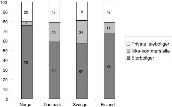 Figur 12-2 Disposisjonsformer. Nordiske land. Prosent av boligmasse.