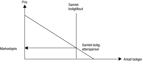 Figur 3-1 Samlet tilbud og samlet etterspørsel i markedet for brukte boliger. Kort sikt.