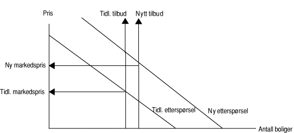 Figur 3-2 Endringer i prisen på boliger ved økning i tilbudet av og etterspørsel etter boliger.
