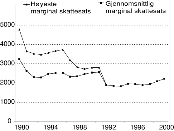 Figur 3-3 Skatt på inntekt av egen bolig 1980-2000*. Faste 2000-kroner.