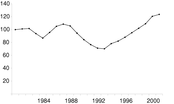 Figur 5-1 Realpriser. Boliger 1980-2000. Hele landet. Indeks, 1980=100
