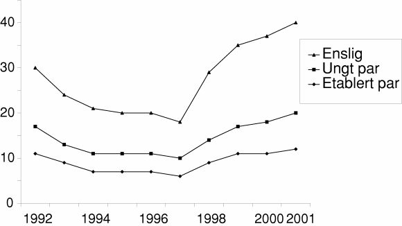 Figur 5-10 Nyetablerte husholdningers renteutgifter som andel av disponibel inntekt.