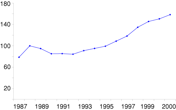 Figur 5-11 Indeks for utviklingen i leiekrav i Oslo.