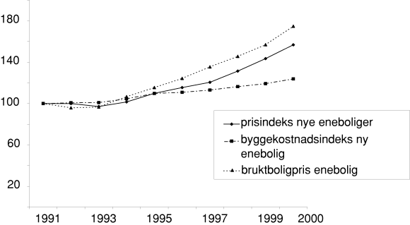 Figur 5-13 Bruktboligprisindeks eneboliger, prisindeks for nye eneboliger og byggekostnadsindeks eneboliger. 1991-2001. 1991= 100.