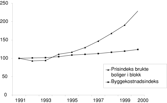 Figur 5-14 Prisindeks brukte boliger i blokk og byggekostnadsindeks boliger i blokk (BKI).