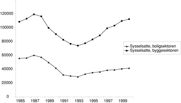 Figur 5-15 Antall sysselsatte. Byggenæringen total og i bygging av boliger.