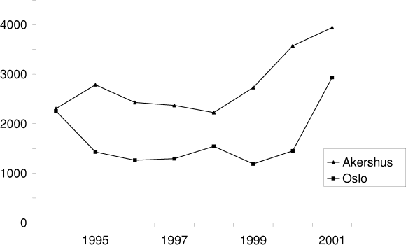 Figur 5-16 Årlig igangsatte boliger. Oslo og Akershus. 1994-2001*.