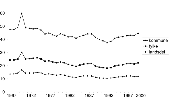 Figur 5-18 Innenlandske flyttinger mellom kommuner, fylker og landsdeler per 1000 innbyggere 1967-2000.