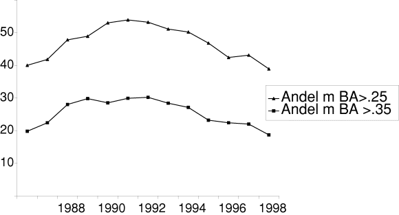 Figur 5-19 Prosentandel av alle husholdninger som har budsjettandel til bolig, lys og brensel høyere enn 25 prosent og 35 prosent, 1986-98.