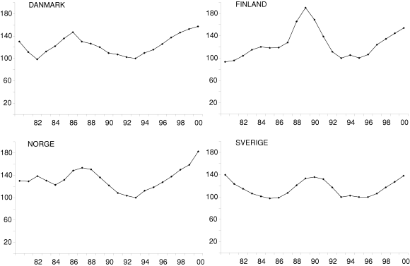 Figur 5-2 Realpriser. Eierboliger 1980-2000. Danmark, Finland, Norge og Sverige. Indeks, 1993 = 100.