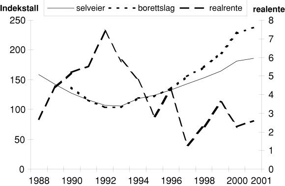 Figur 5-3 Realprisutvikling og realrentenivå. Selveeierboliger og boliger omsatt innenfor boligsamvirket og selveierboliger. Hele landet 1988-2001. Anslag for 2001*.