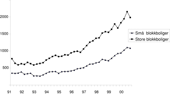 Figur 5-4 Prisutvikling. 1991-2000. Store og små blokkboliger. Oslo