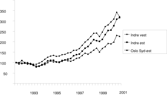 Figur 5-5 Prisutvikling. Små blokkboliger 1991-2000. Ulike områder av Oslo. 1991=100.