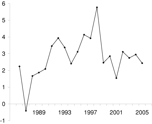 Figur 5-7 Husholdningenes disponible realinntekt. Vekst fra året før. Prosent.
