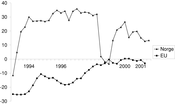 Figur 5-8 Husholdningenes forventninger til landets og egen økonomi.
