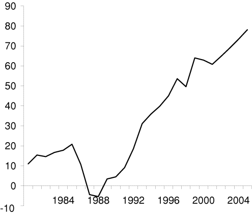 Figur 5-9 Husholdningenes netto finansformue. Prosent av disponibel inntekt.