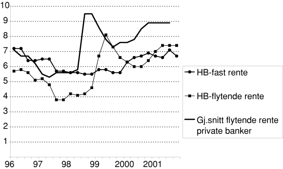 Figur 6-1 Renteutvikling i Husbanken og i private banker 1996-2001.