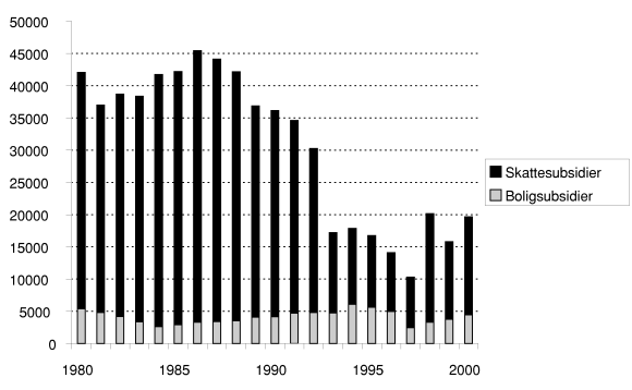 Figur 8-1 Verdi av skatte- og boligsubsidier. 1980 – 2000. Millioner (2000 kroner).