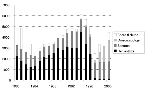 Figur 8-2 Boligsubsidier over statsbudsjettet etter type. 1980 – 2000. Millioner (2000 kroner).